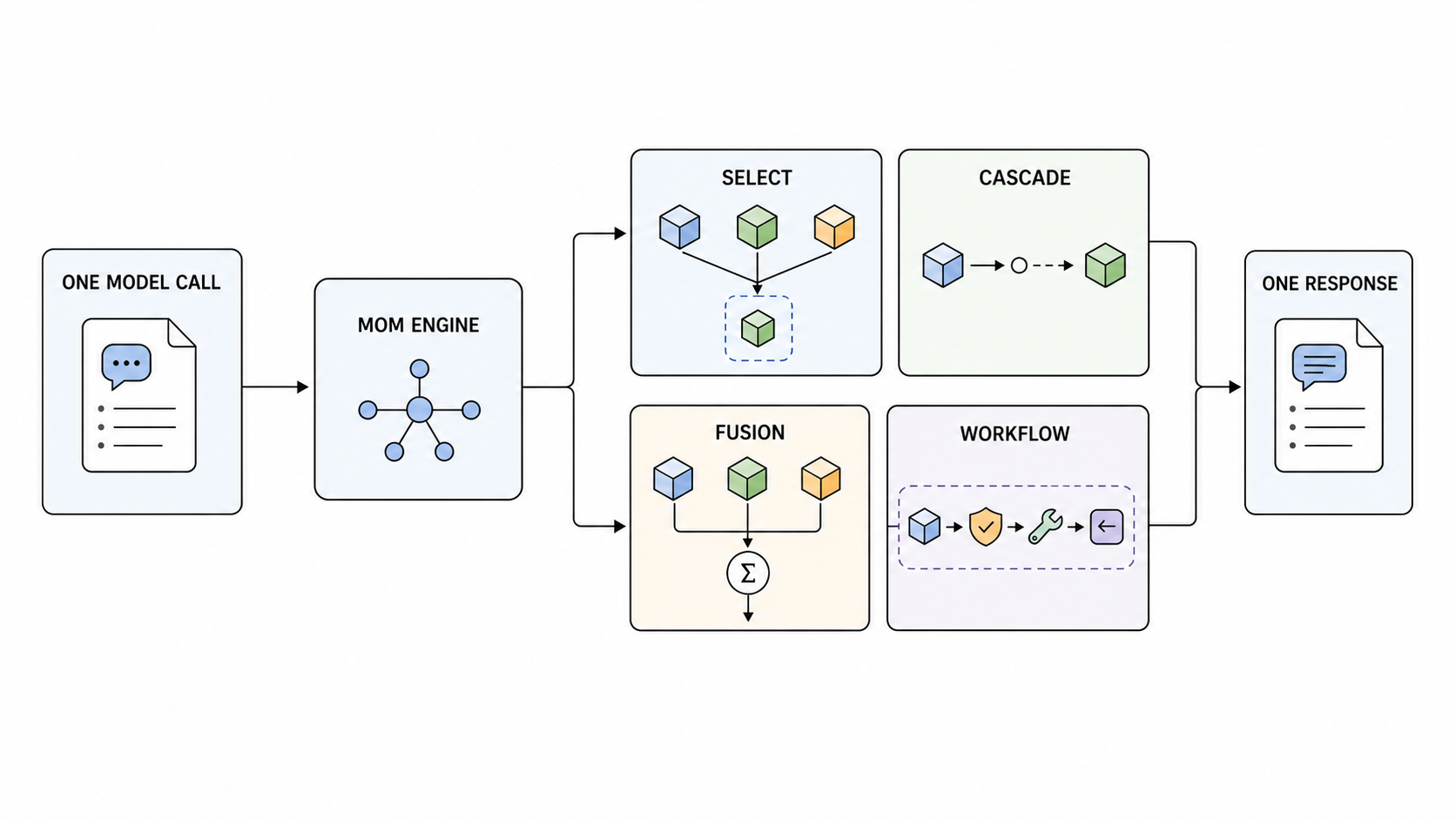 One model call enters a Mixture-of-Models engine that may select, cascade, fuse, or execute a bounded workflow before returning one response